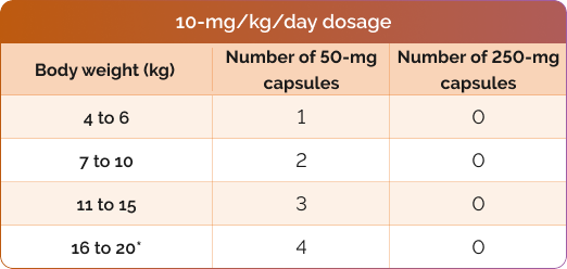 10 mg/kg/day dosage chart for capsules