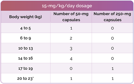 15 mg per kg per day dosage chart for 50 mg and 250 mg capsules