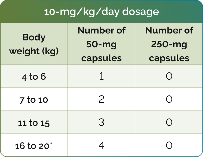 10 mg/kg/day dosage chart for capsules