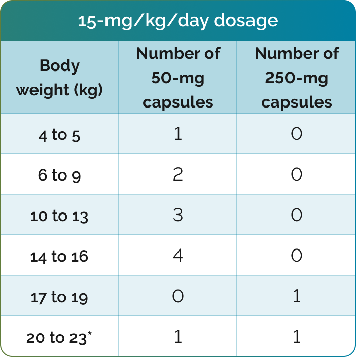 15 mg per kg per day dosage chart for 50 mg and 250 mg capsules