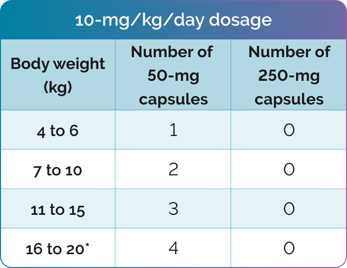 10 mg/kg/day dosage chart for capsules