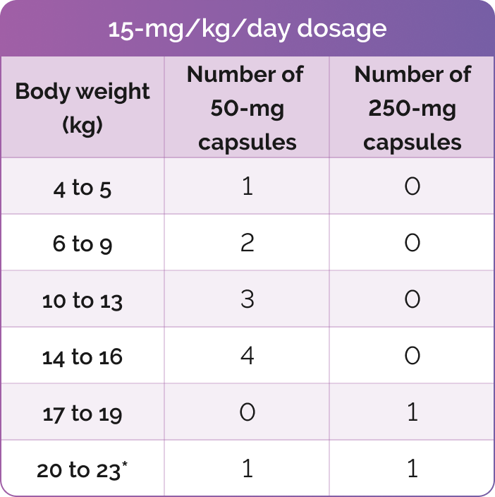 15 mg per kg per day dosage chart for 50 mg and 250 mg capsules