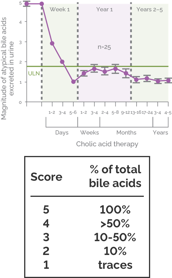 Effect of long-term cholic acid monotherapy on urinary excretion of atypical bile acids with 38-HSD deficiency.